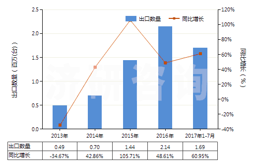 2013-2017年7月中國(guó)其他液壓往復(fù)式排液泵(HS84135039)出口量及增速統(tǒng)計(jì)
